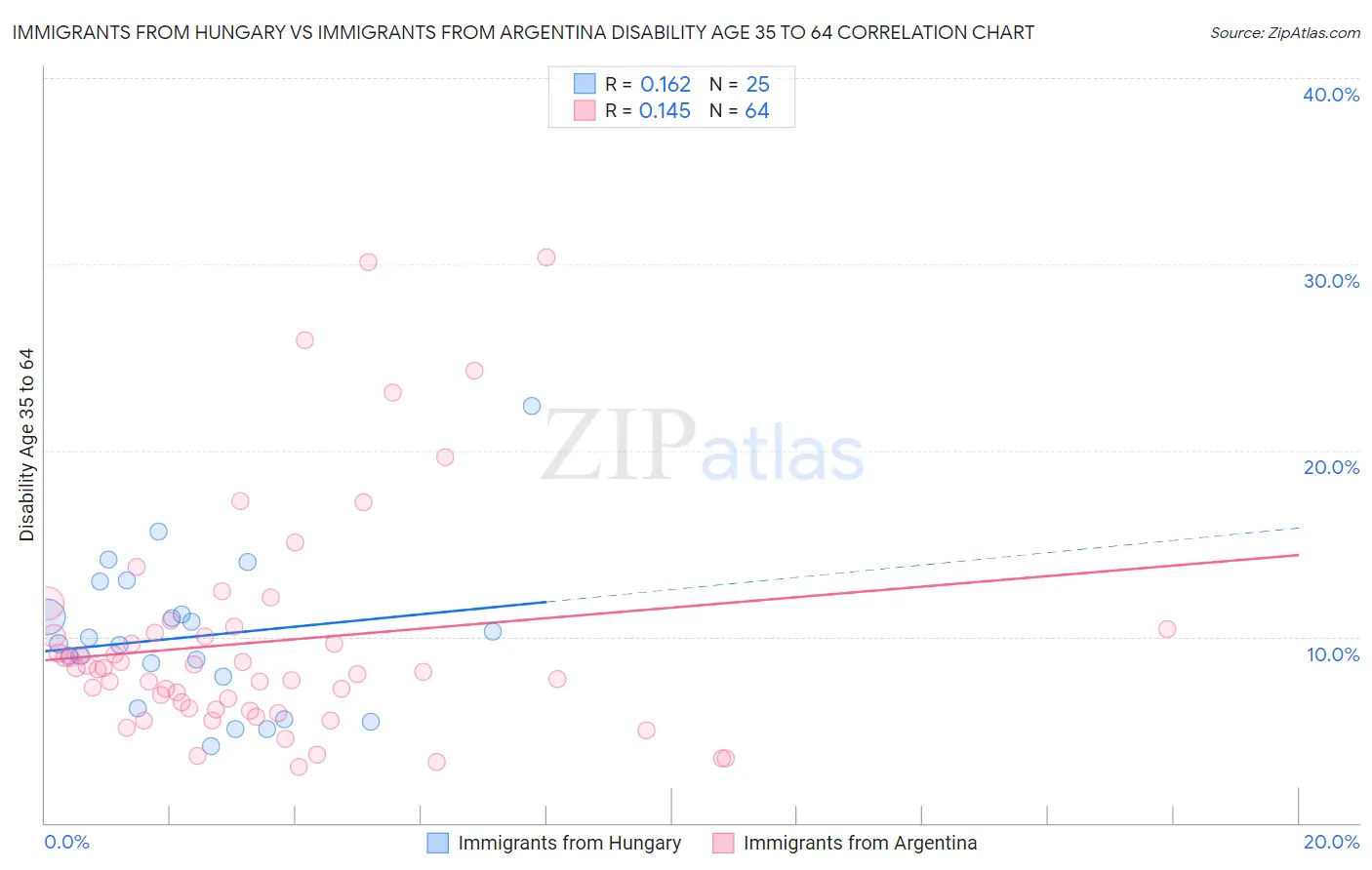 Immigrants from Hungary vs Immigrants from Argentina Disability Age 35 to 64