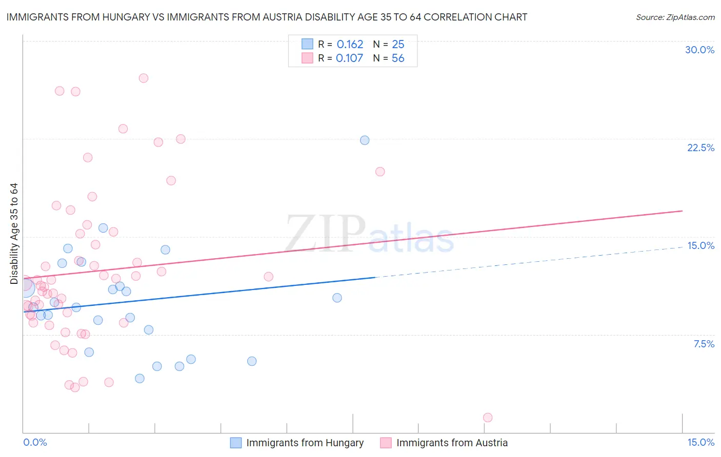 Immigrants from Hungary vs Immigrants from Austria Disability Age 35 to 64