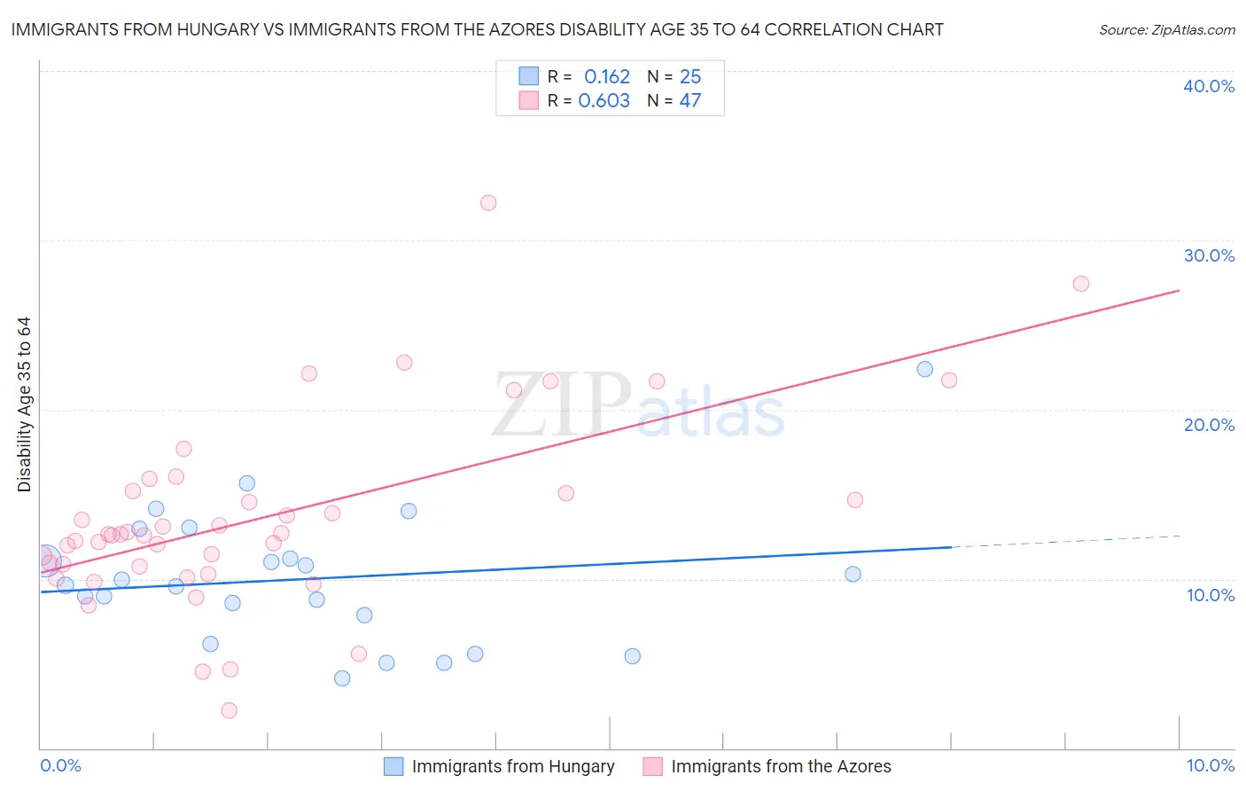 Immigrants from Hungary vs Immigrants from the Azores Disability Age 35 to 64