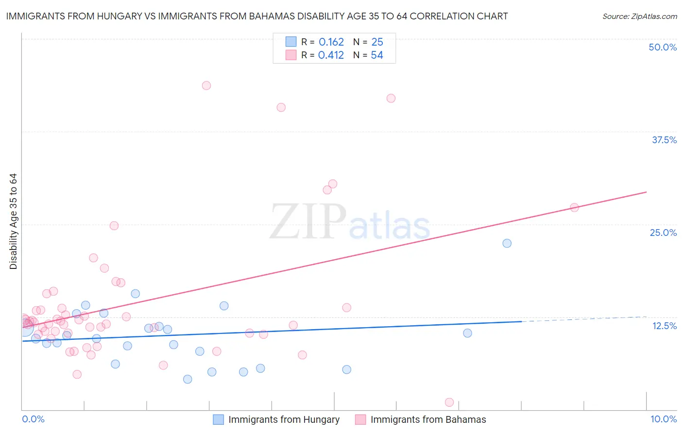 Immigrants from Hungary vs Immigrants from Bahamas Disability Age 35 to 64