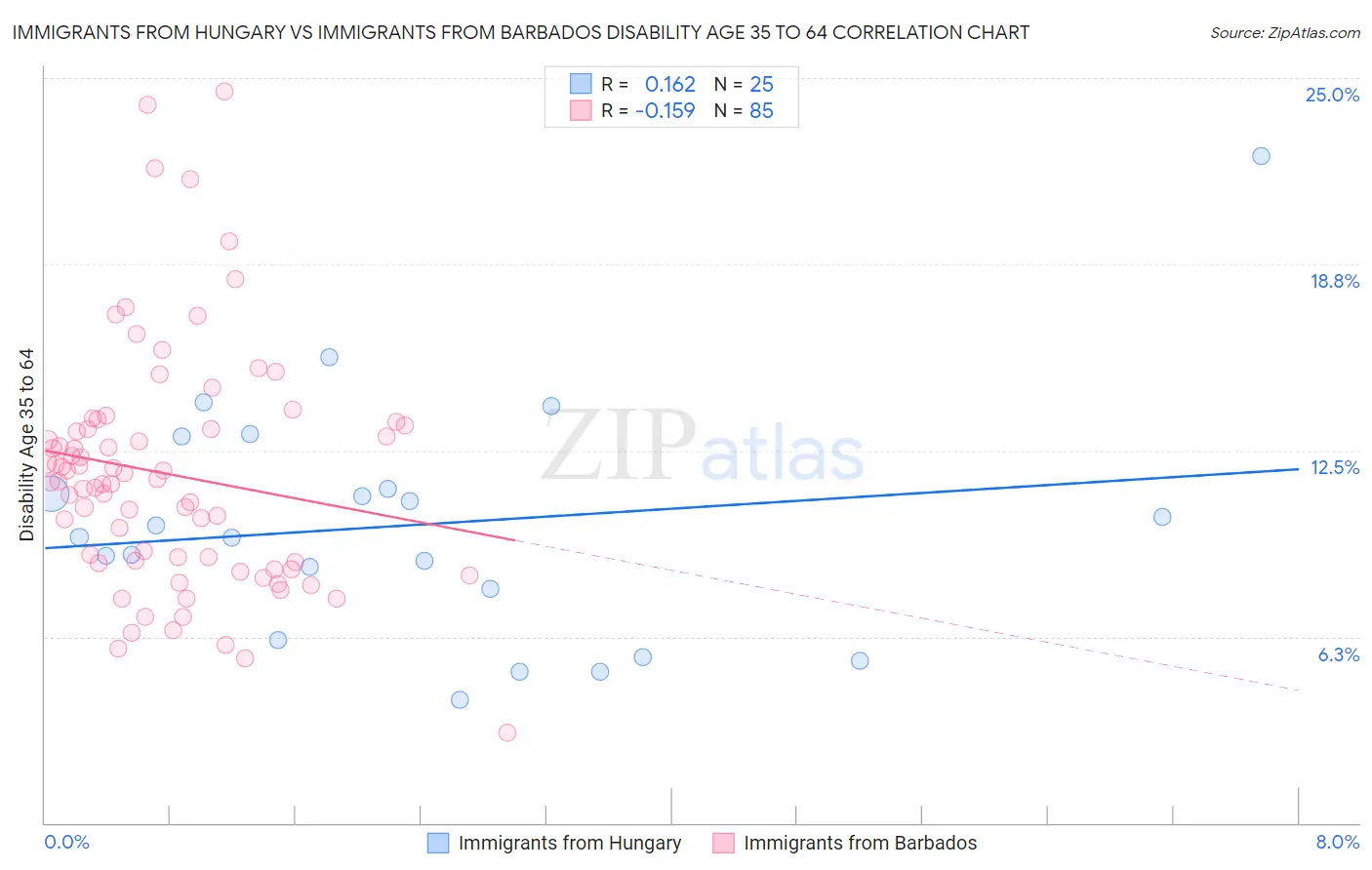 Immigrants from Hungary vs Immigrants from Barbados Disability Age 35 to 64