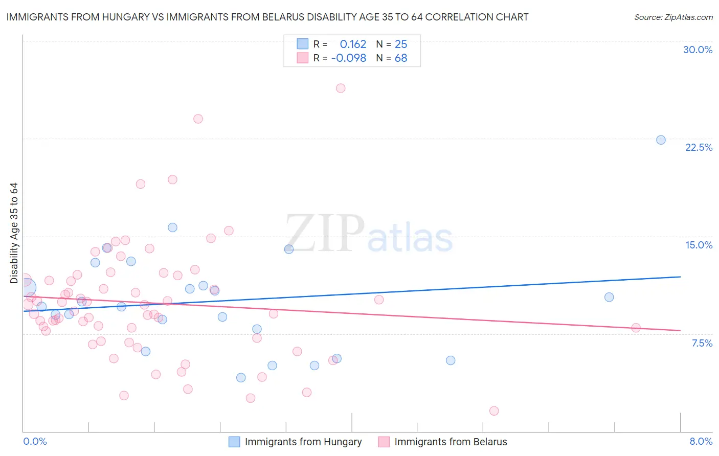 Immigrants from Hungary vs Immigrants from Belarus Disability Age 35 to 64