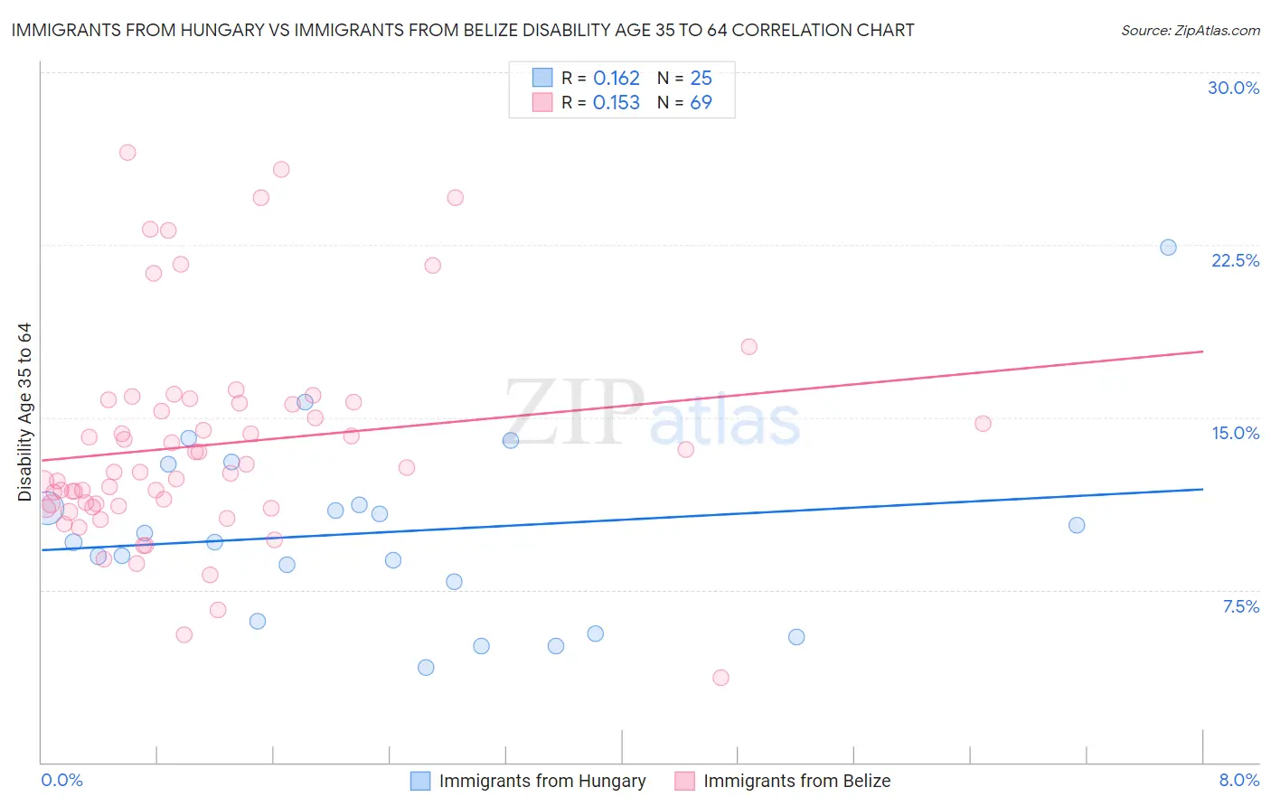 Immigrants from Hungary vs Immigrants from Belize Disability Age 35 to 64