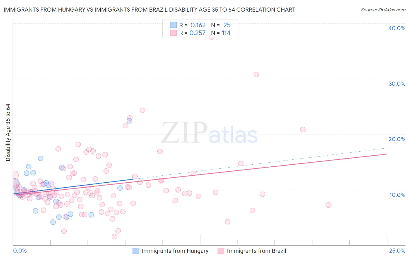 Immigrants from Hungary vs Immigrants from Brazil Disability Age 35 to 64
