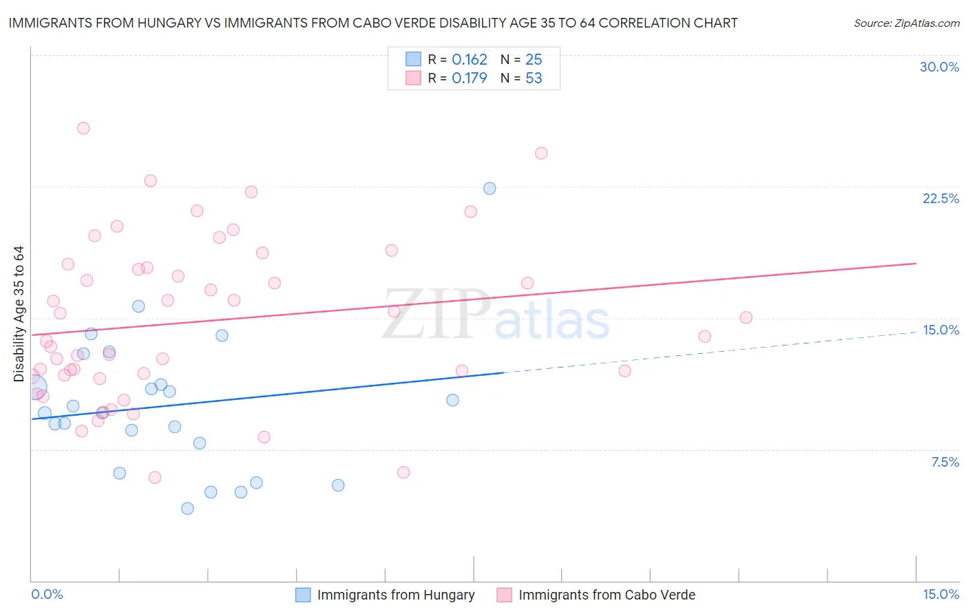 Immigrants from Hungary vs Immigrants from Cabo Verde Disability Age 35 to 64