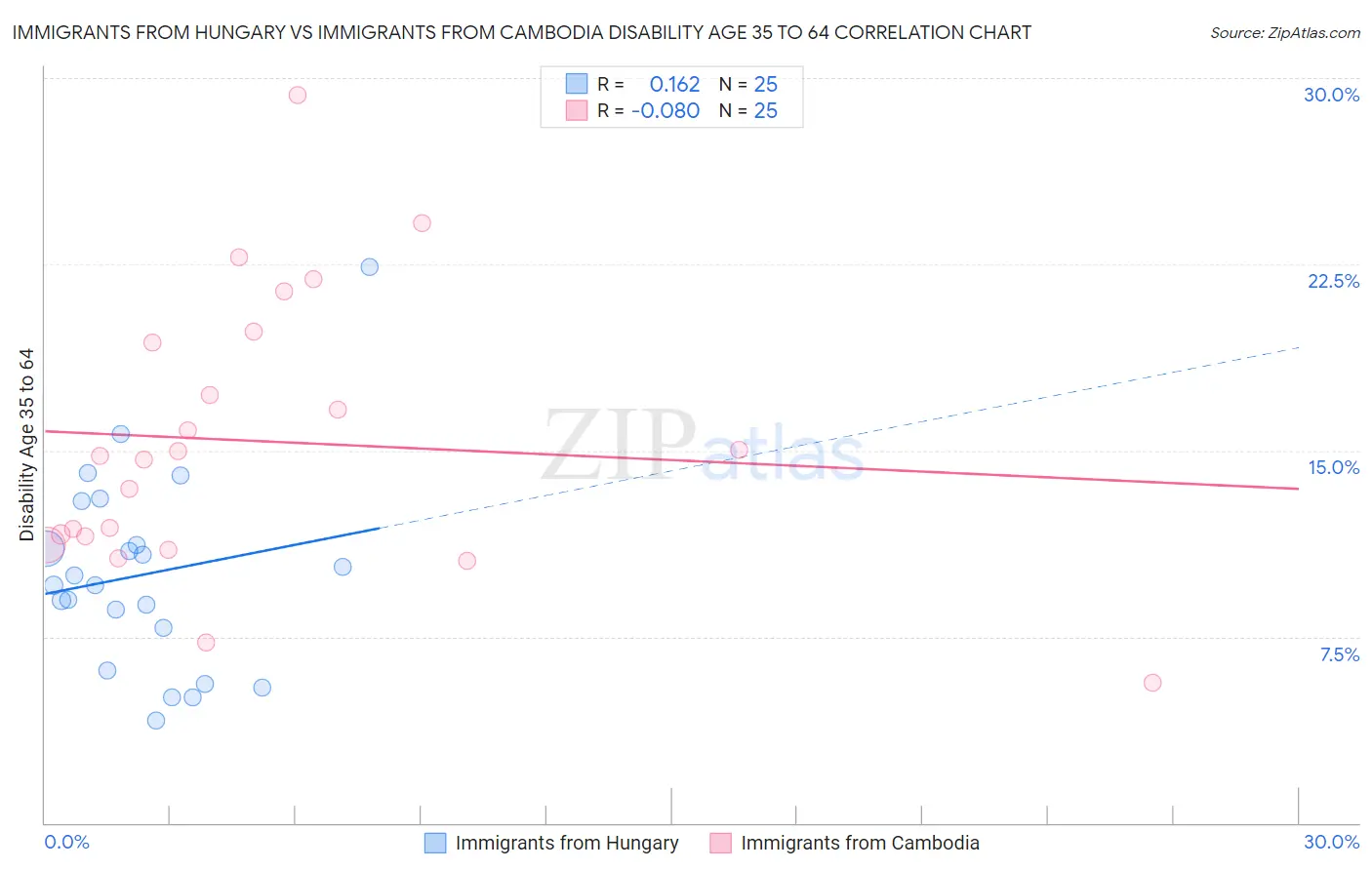 Immigrants from Hungary vs Immigrants from Cambodia Disability Age 35 to 64