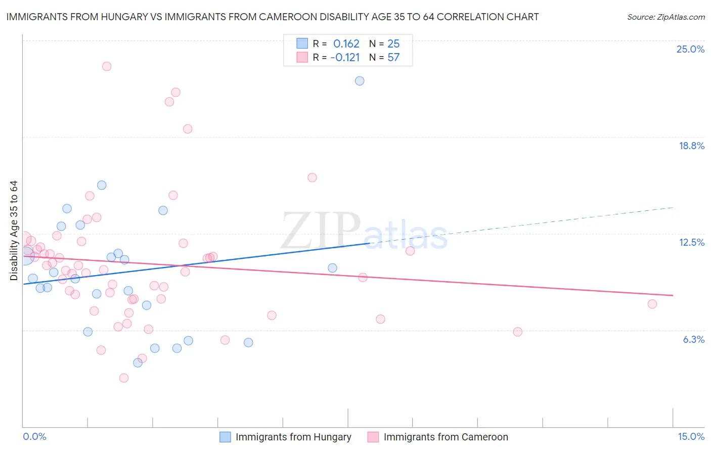 Immigrants from Hungary vs Immigrants from Cameroon Disability Age 35 to 64