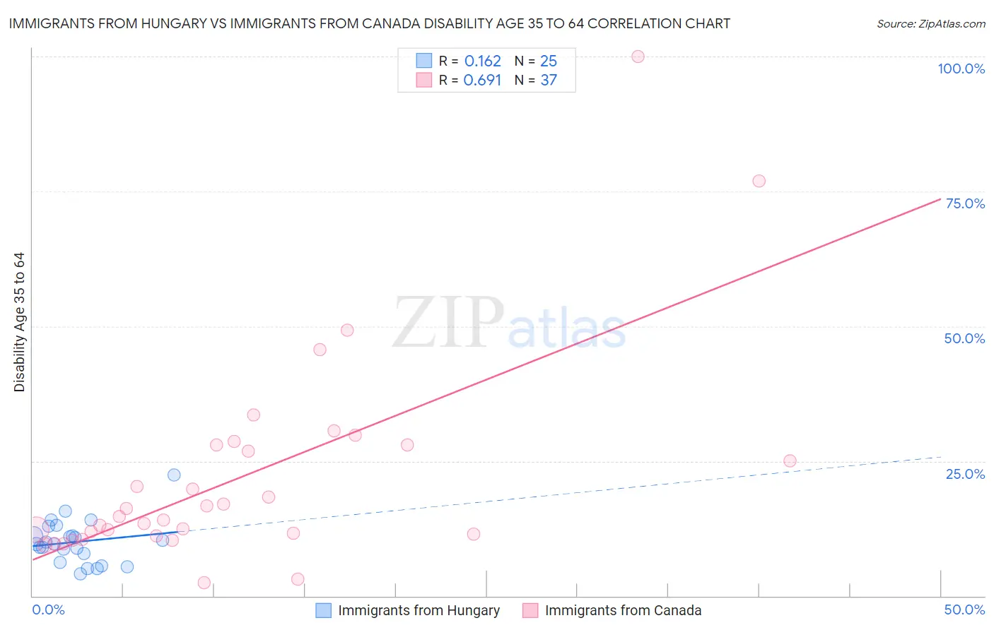Immigrants from Hungary vs Immigrants from Canada Disability Age 35 to 64