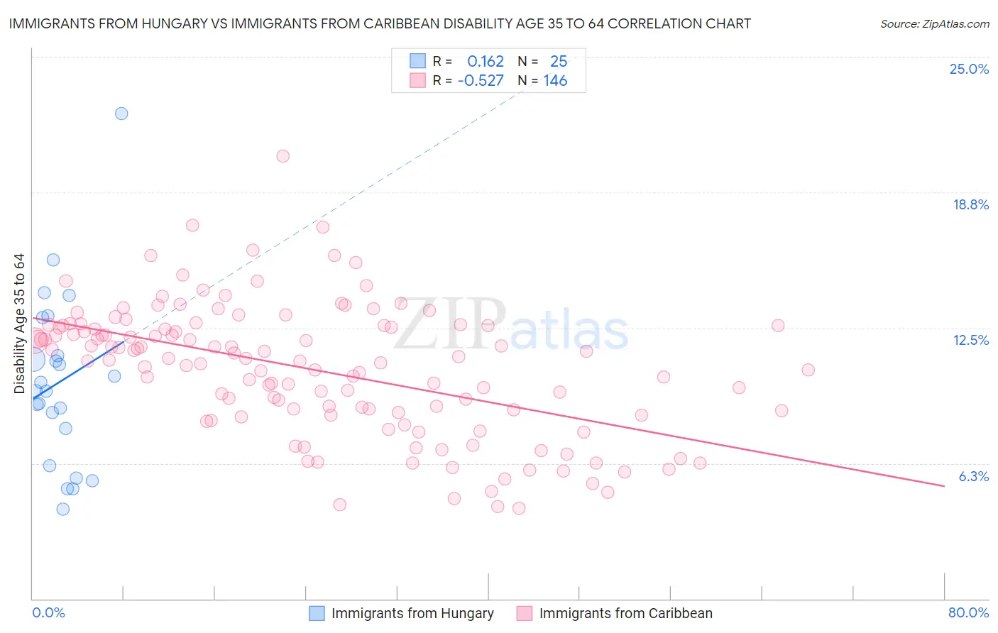 Immigrants from Hungary vs Immigrants from Caribbean Disability Age 35 to 64