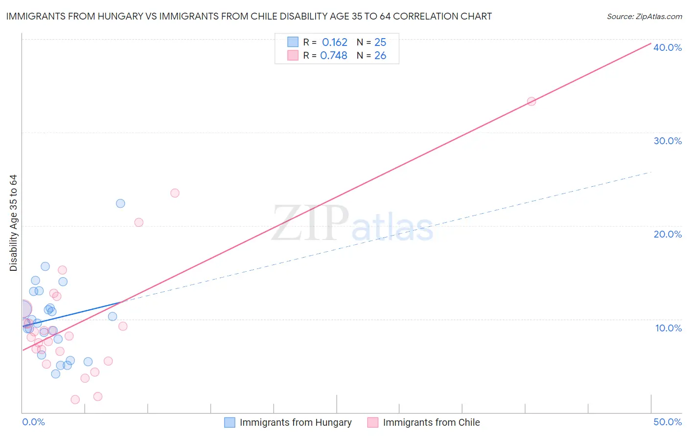 Immigrants from Hungary vs Immigrants from Chile Disability Age 35 to 64