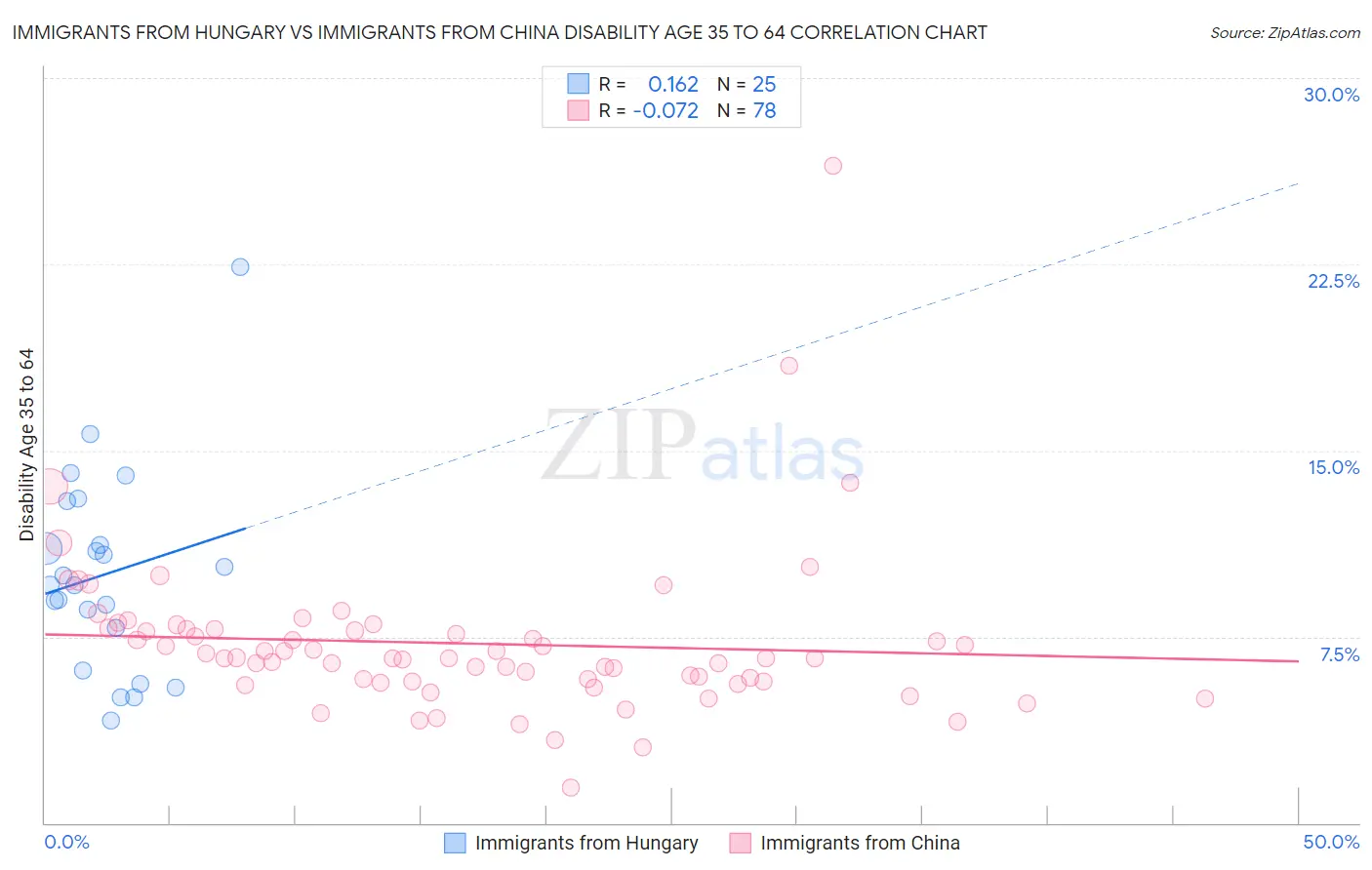 Immigrants from Hungary vs Immigrants from China Disability Age 35 to 64