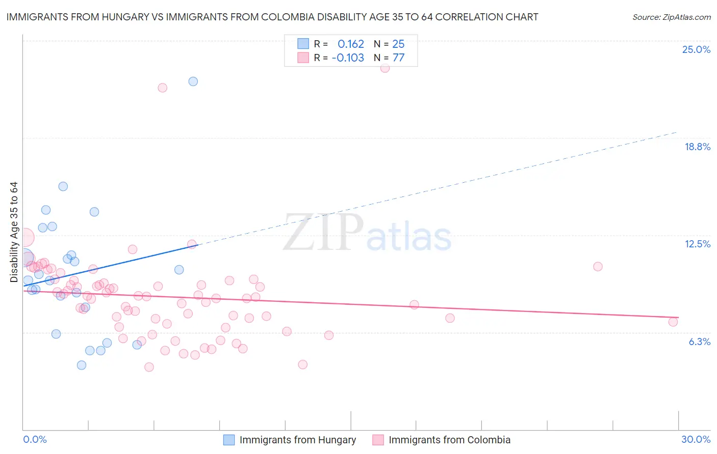 Immigrants from Hungary vs Immigrants from Colombia Disability Age 35 to 64