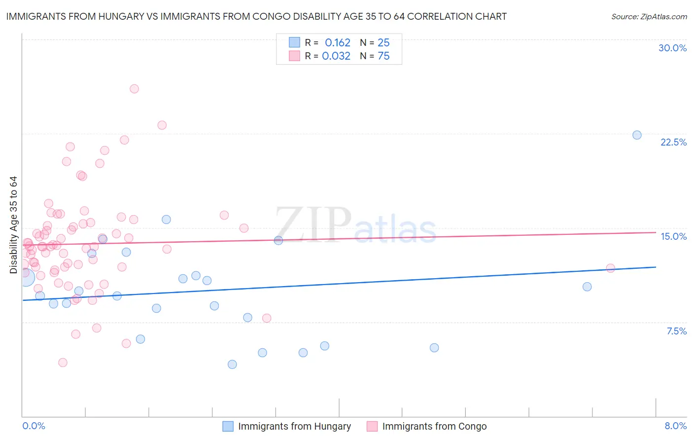 Immigrants from Hungary vs Immigrants from Congo Disability Age 35 to 64