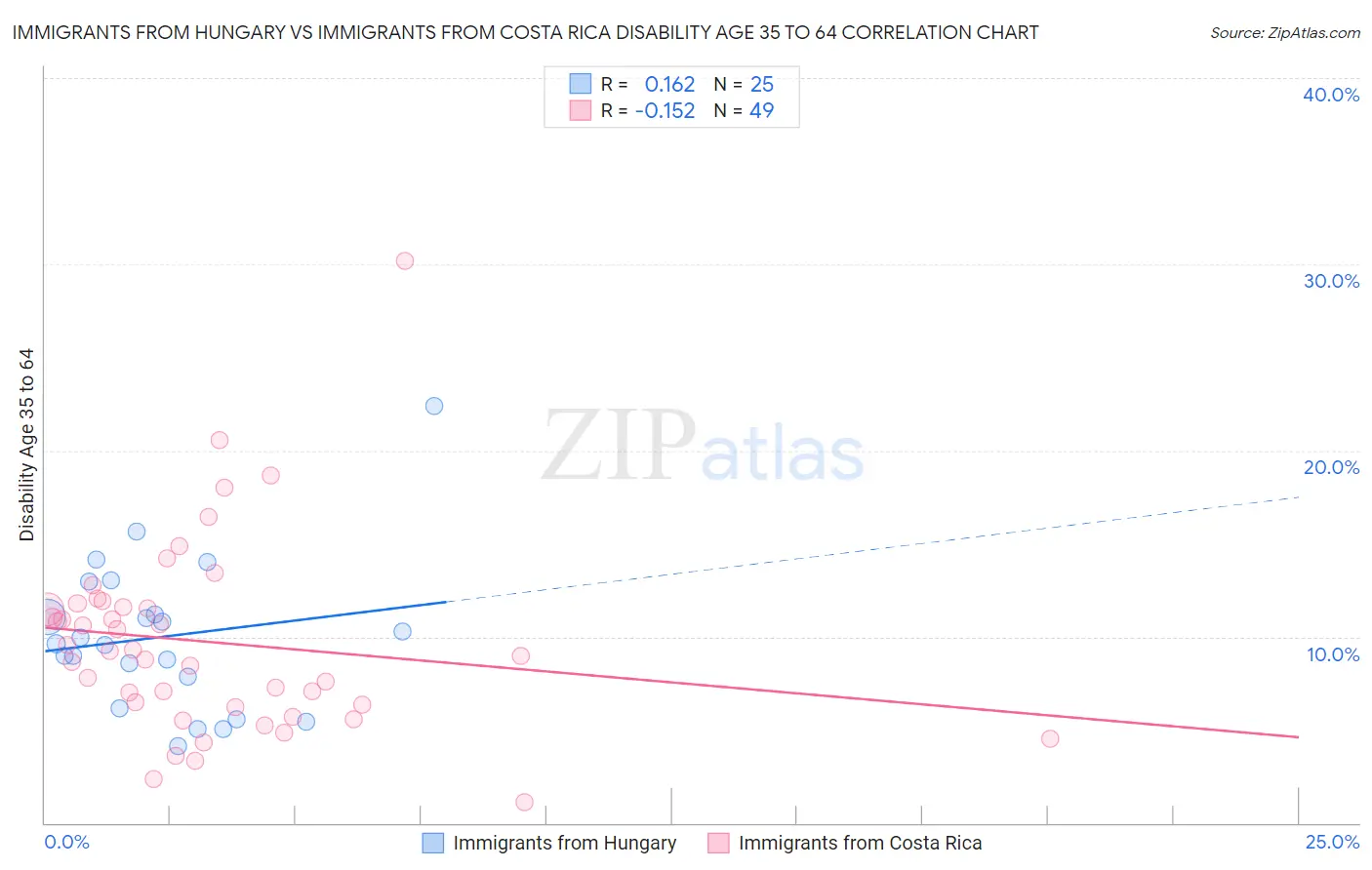 Immigrants from Hungary vs Immigrants from Costa Rica Disability Age 35 to 64
