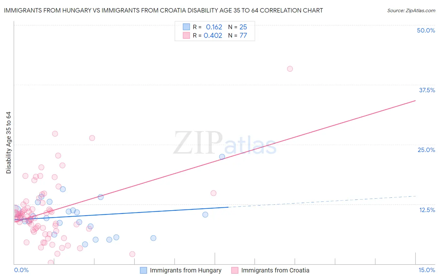 Immigrants from Hungary vs Immigrants from Croatia Disability Age 35 to 64