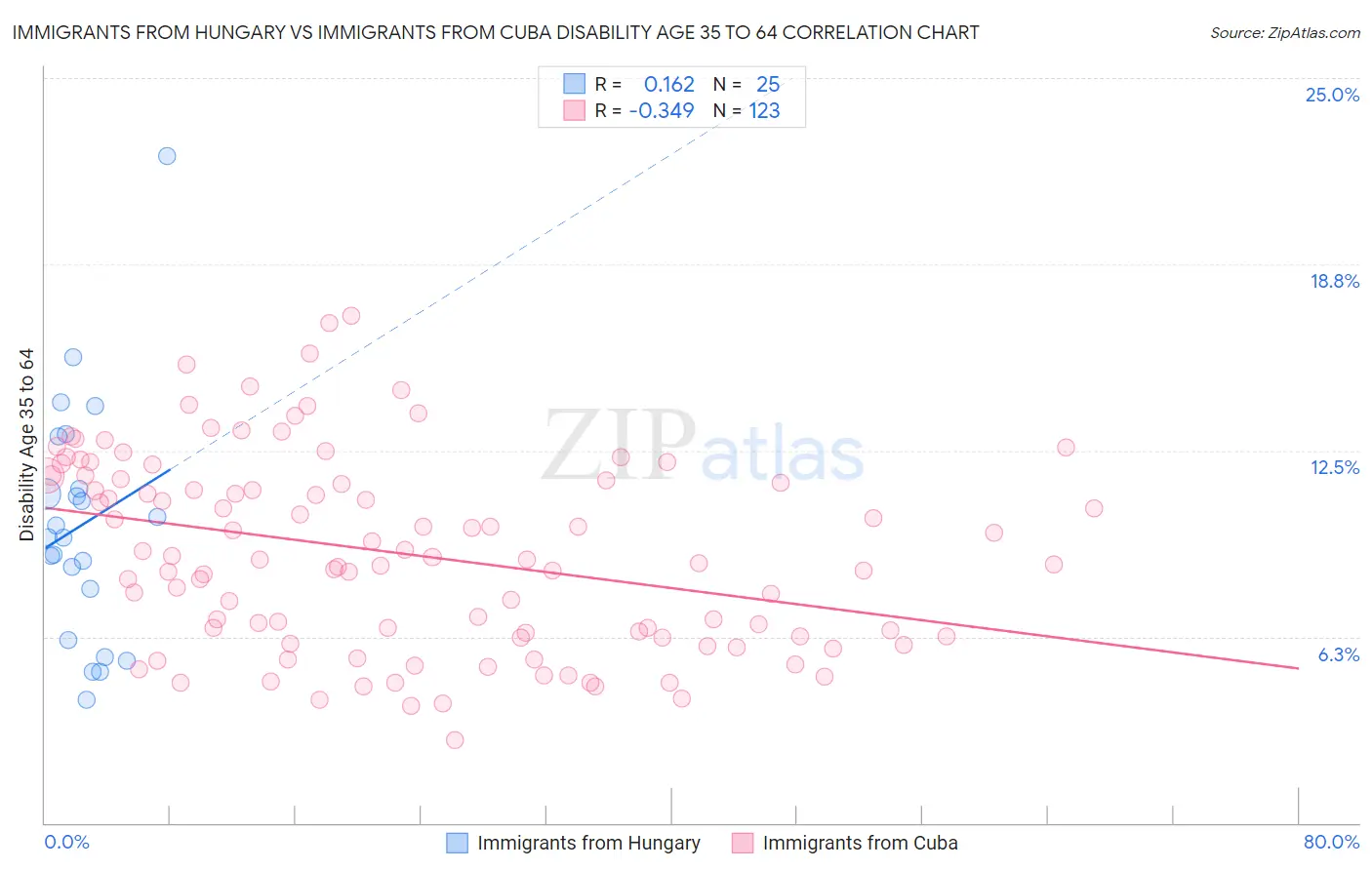 Immigrants from Hungary vs Immigrants from Cuba Disability Age 35 to 64