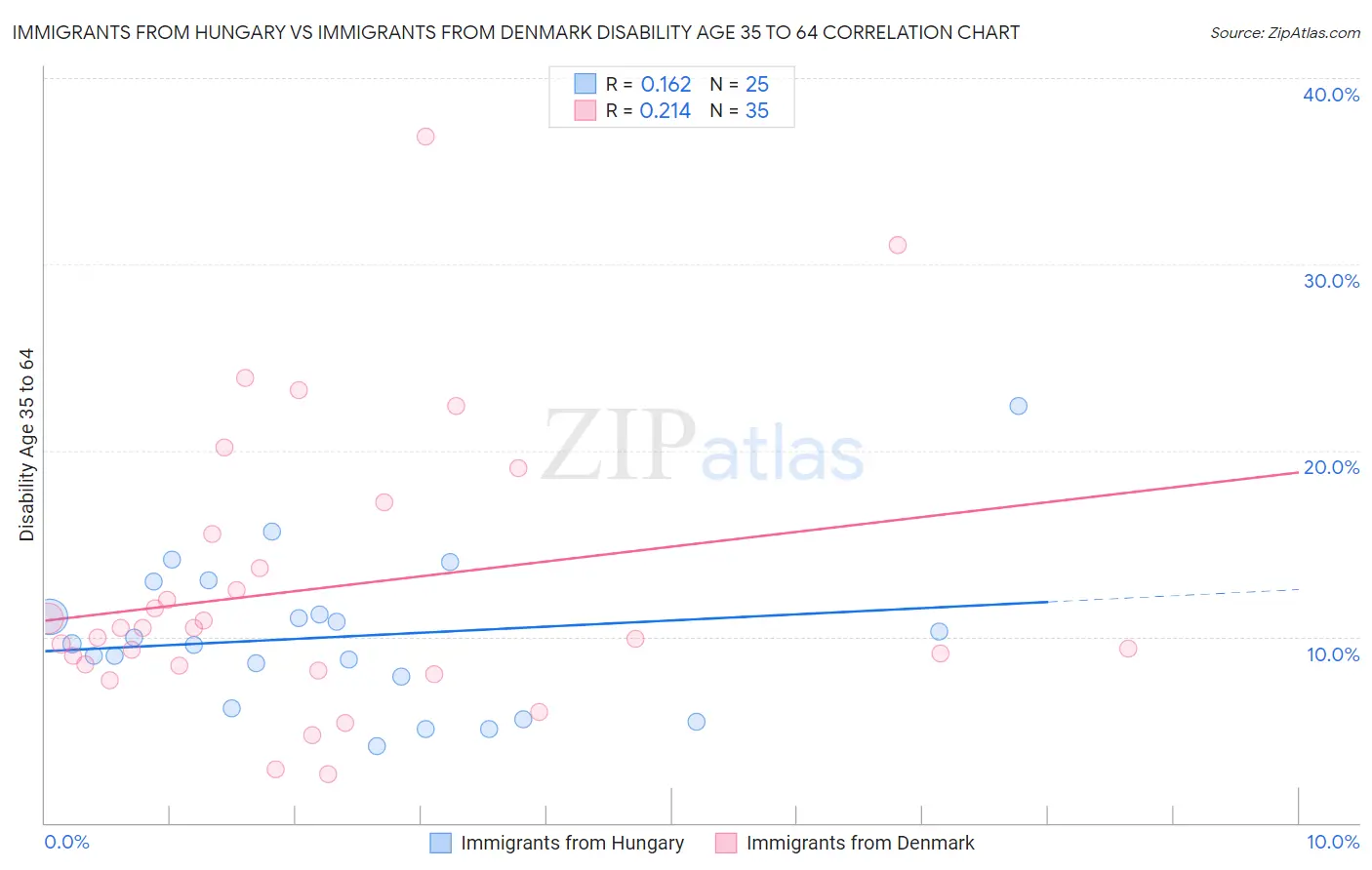 Immigrants from Hungary vs Immigrants from Denmark Disability Age 35 to 64