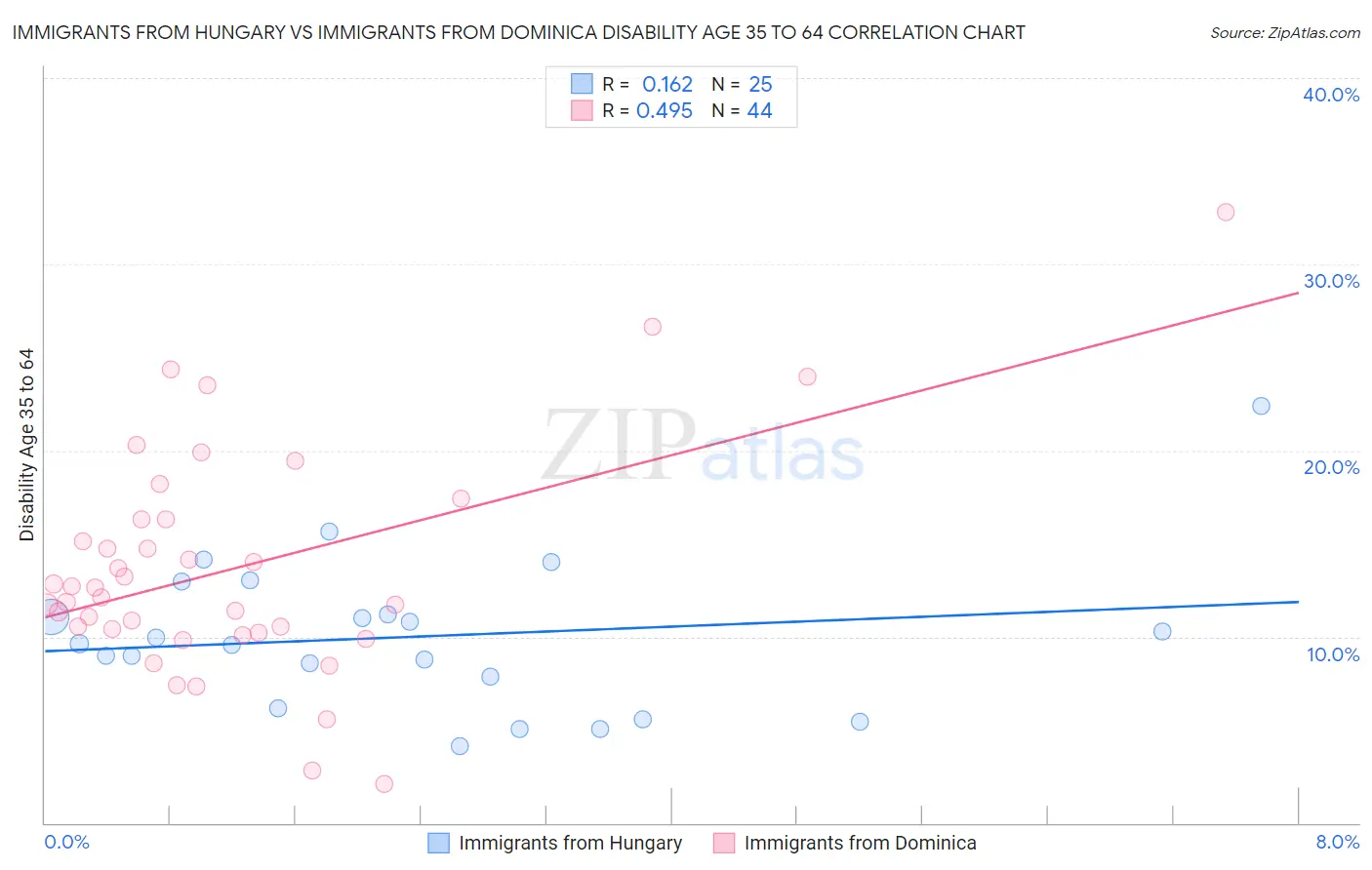 Immigrants from Hungary vs Immigrants from Dominica Disability Age 35 to 64