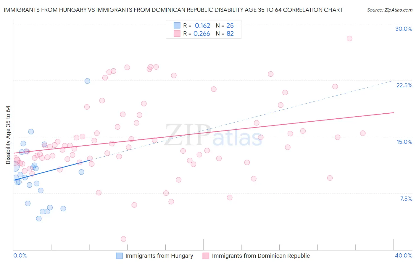 Immigrants from Hungary vs Immigrants from Dominican Republic Disability Age 35 to 64