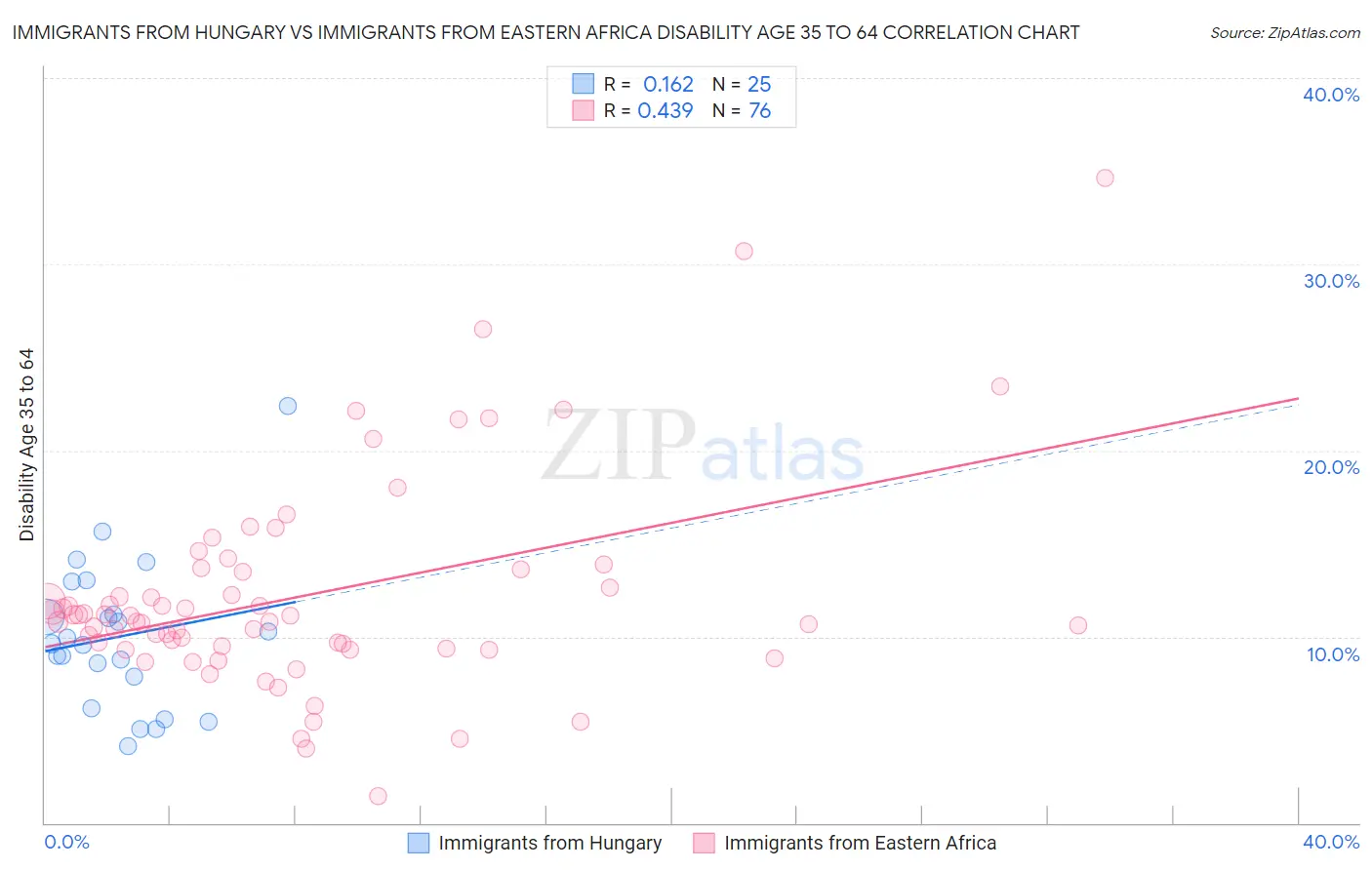 Immigrants from Hungary vs Immigrants from Eastern Africa Disability Age 35 to 64