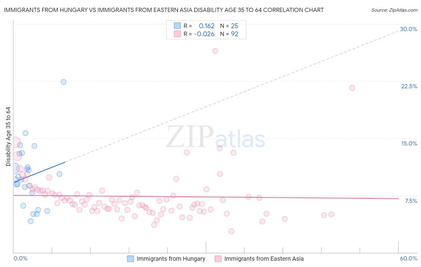 Immigrants from Hungary vs Immigrants from Eastern Asia Disability Age 35 to 64