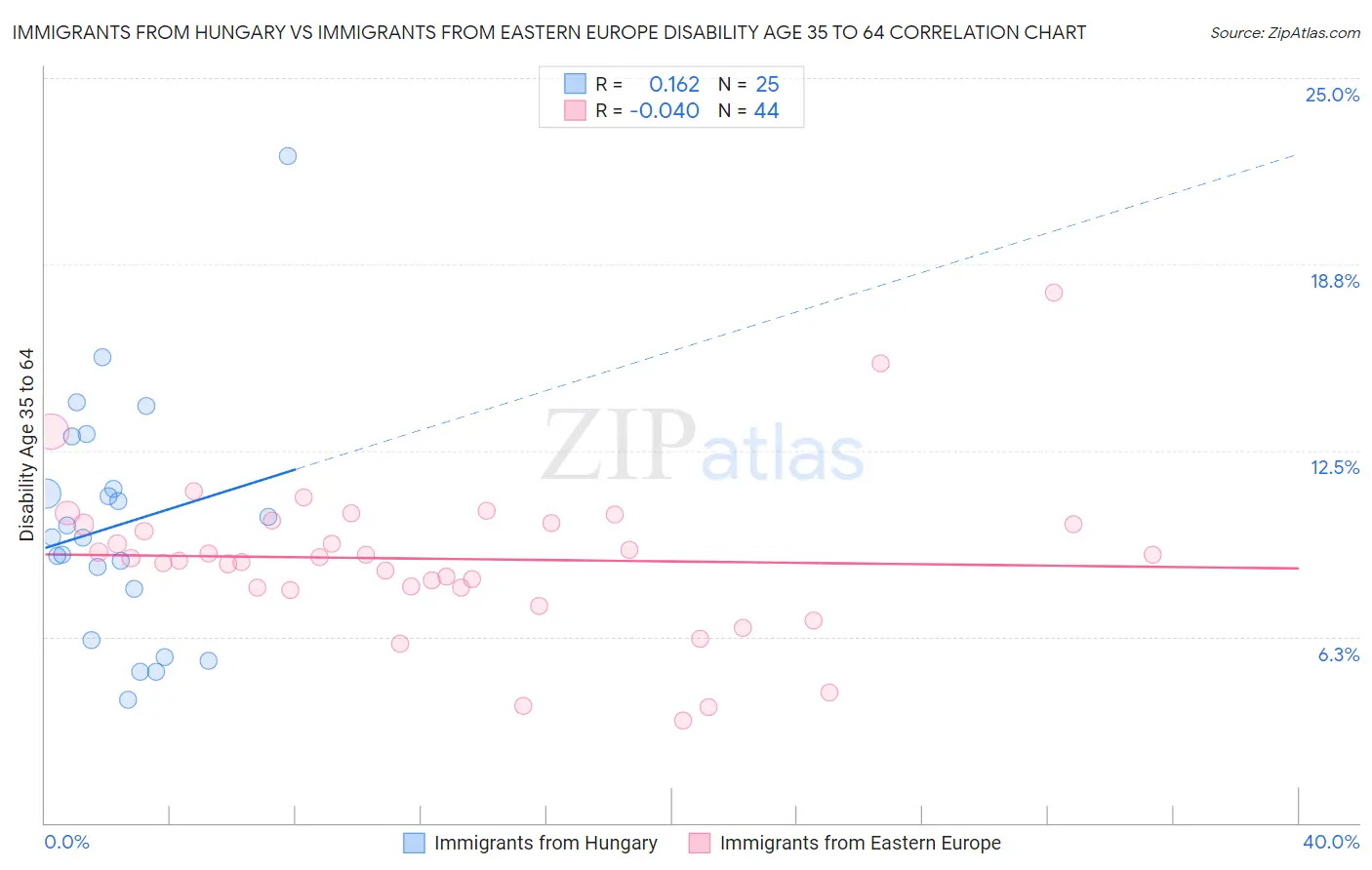 Immigrants from Hungary vs Immigrants from Eastern Europe Disability Age 35 to 64