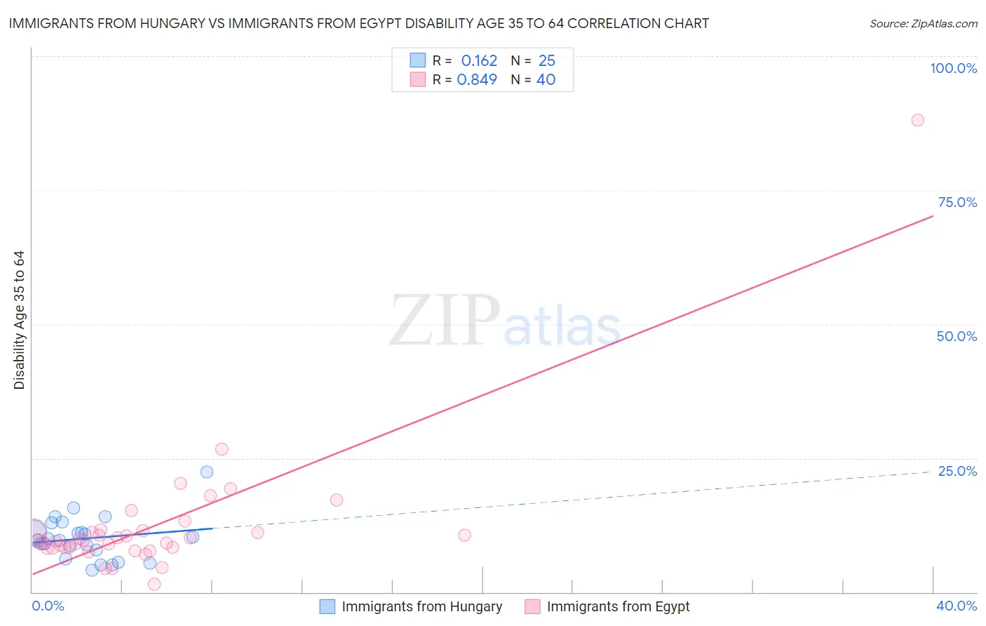 Immigrants from Hungary vs Immigrants from Egypt Disability Age 35 to 64
