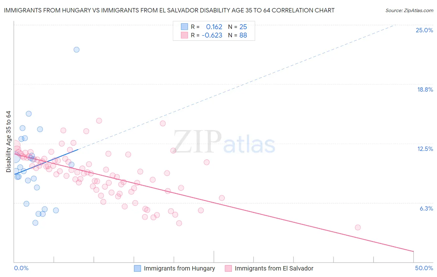 Immigrants from Hungary vs Immigrants from El Salvador Disability Age 35 to 64