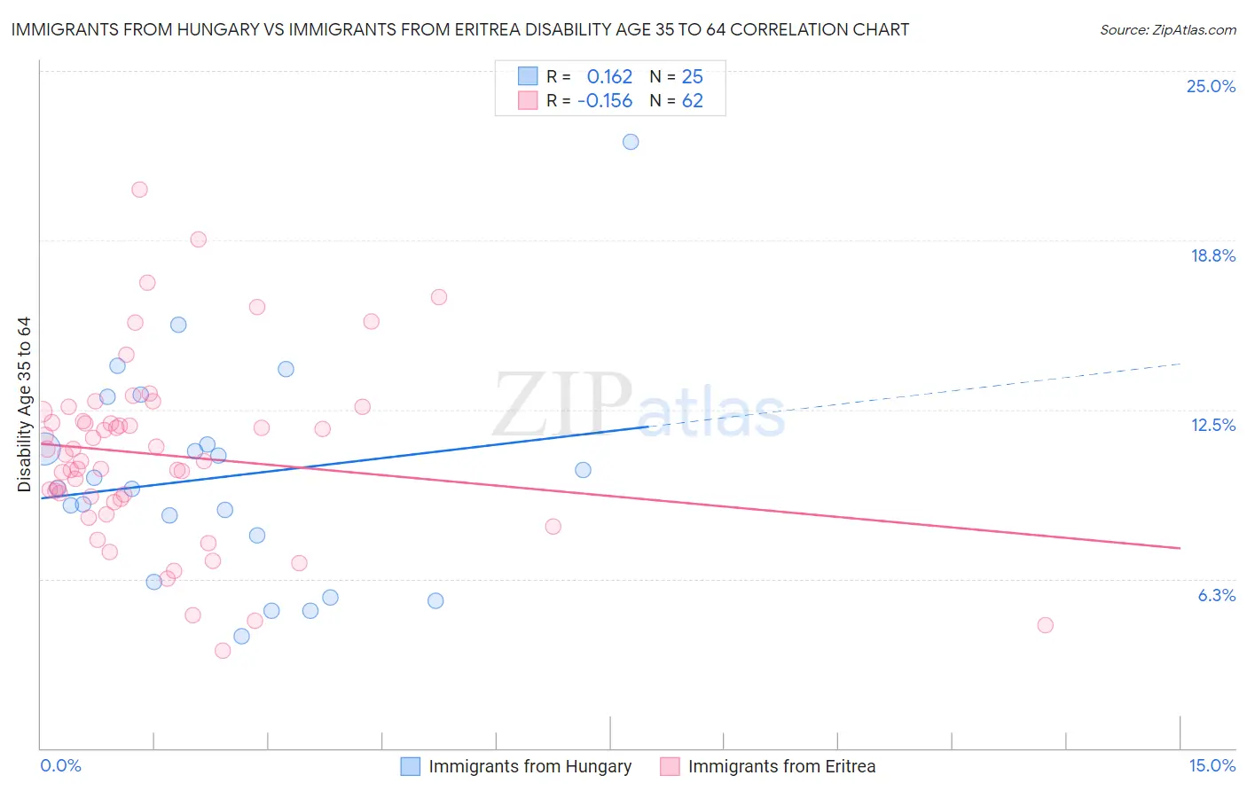 Immigrants from Hungary vs Immigrants from Eritrea Disability Age 35 to 64