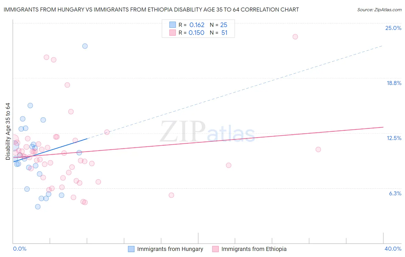 Immigrants from Hungary vs Immigrants from Ethiopia Disability Age 35 to 64