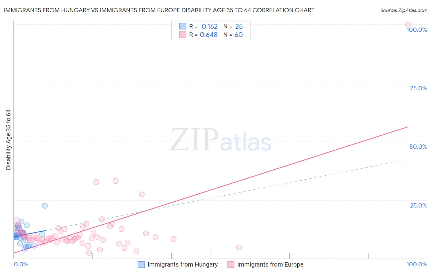 Immigrants from Hungary vs Immigrants from Europe Disability Age 35 to 64