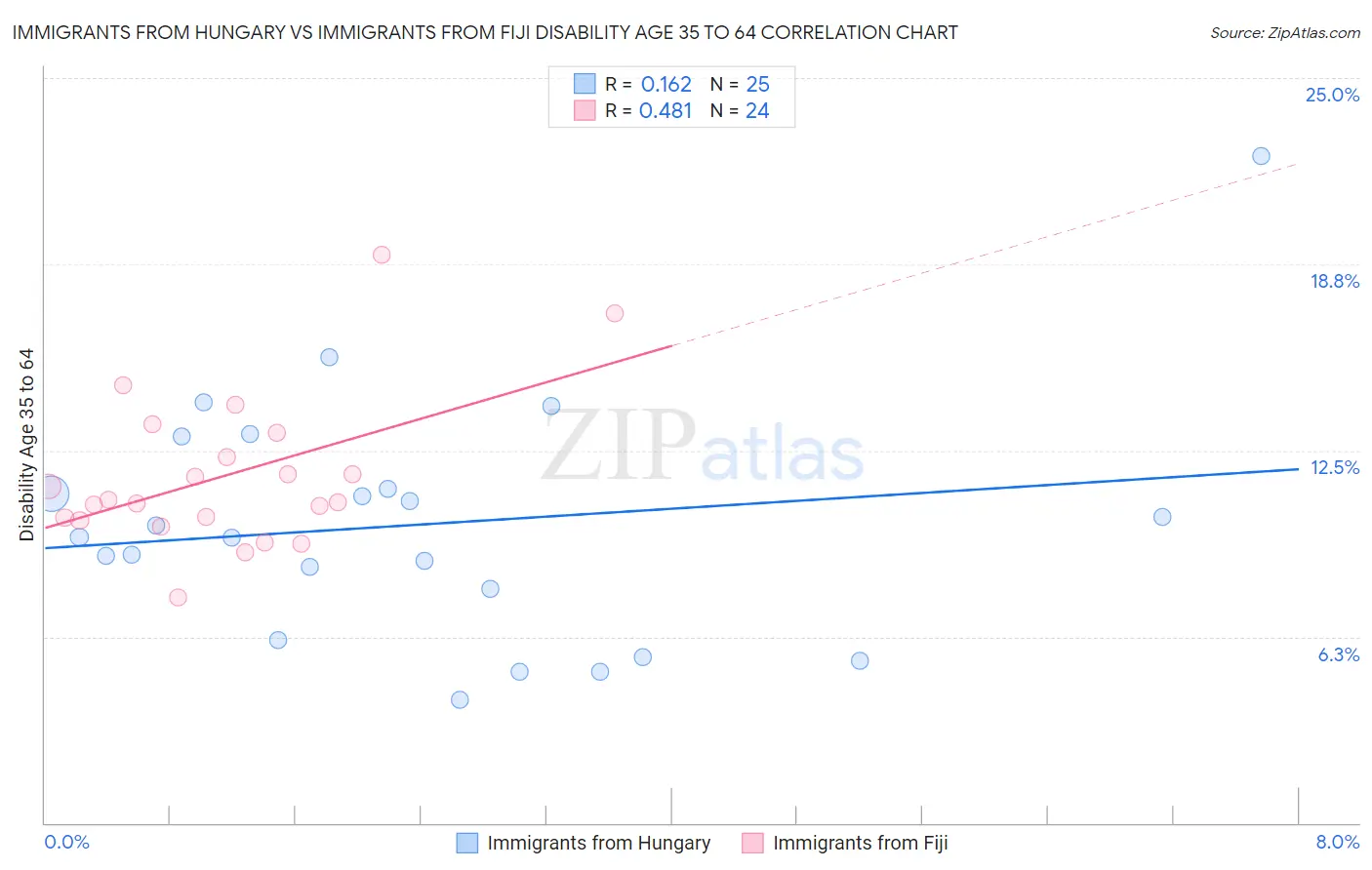 Immigrants from Hungary vs Immigrants from Fiji Disability Age 35 to 64