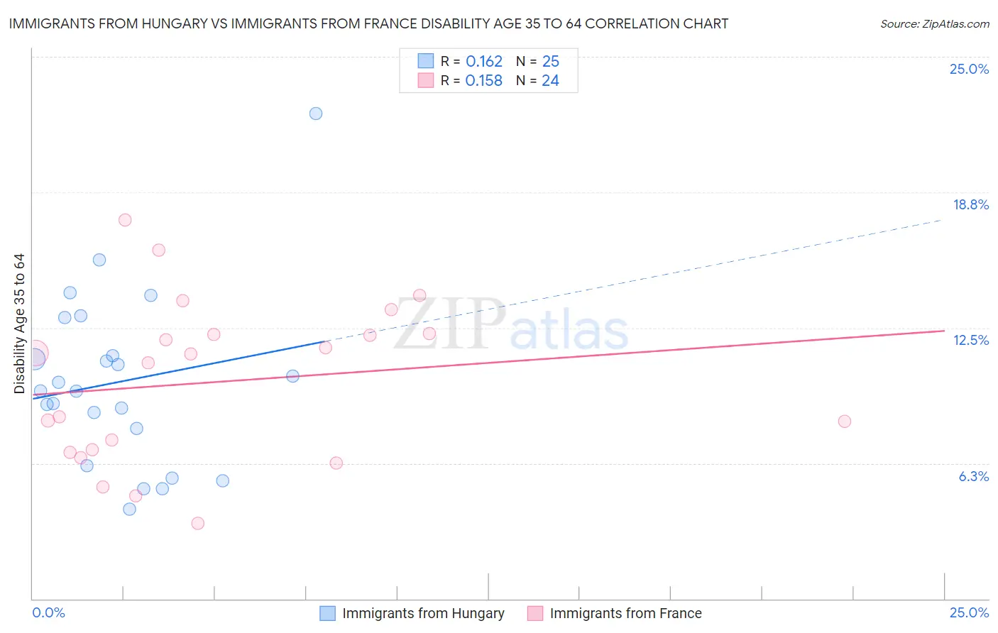 Immigrants from Hungary vs Immigrants from France Disability Age 35 to 64