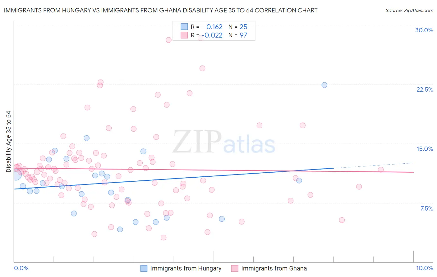 Immigrants from Hungary vs Immigrants from Ghana Disability Age 35 to 64