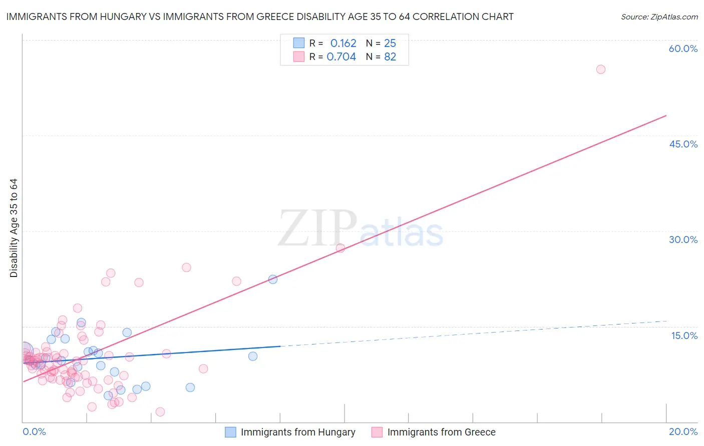 Immigrants from Hungary vs Immigrants from Greece Disability Age 35 to 64