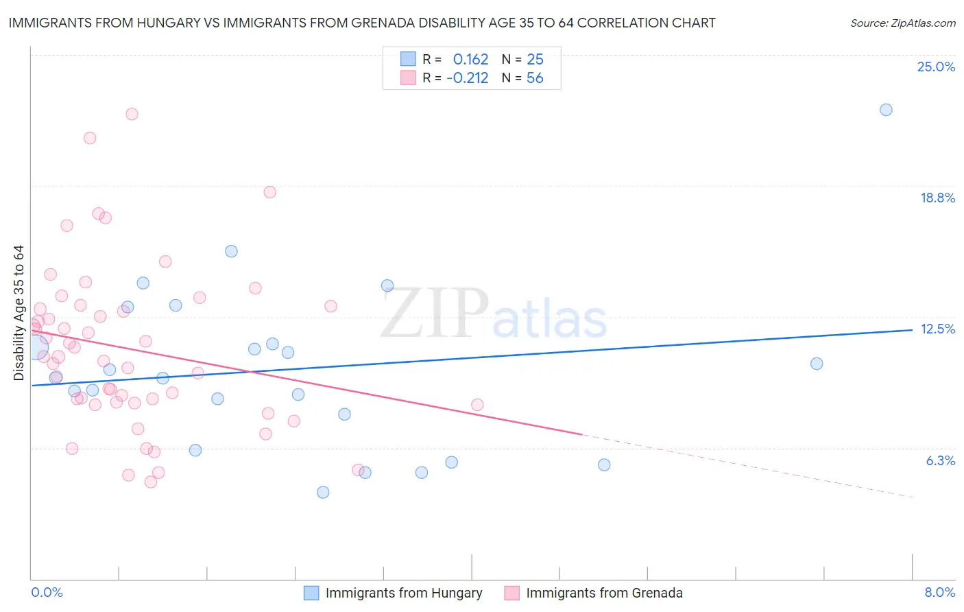 Immigrants from Hungary vs Immigrants from Grenada Disability Age 35 to 64