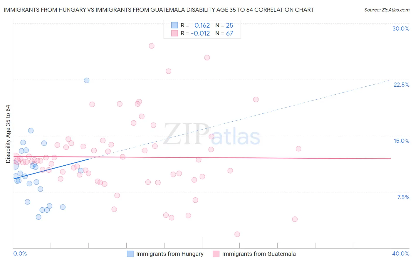 Immigrants from Hungary vs Immigrants from Guatemala Disability Age 35 to 64