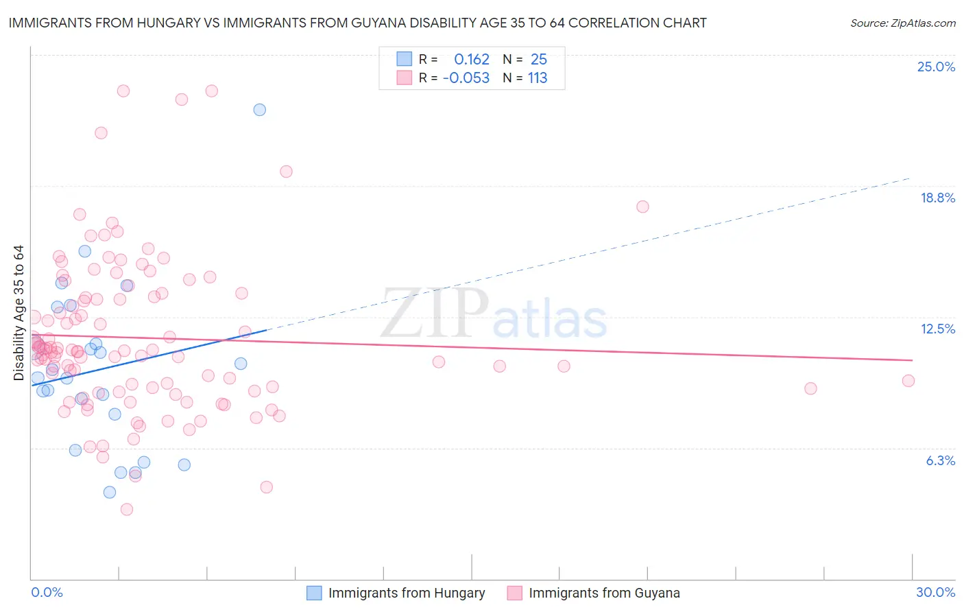 Immigrants from Hungary vs Immigrants from Guyana Disability Age 35 to 64