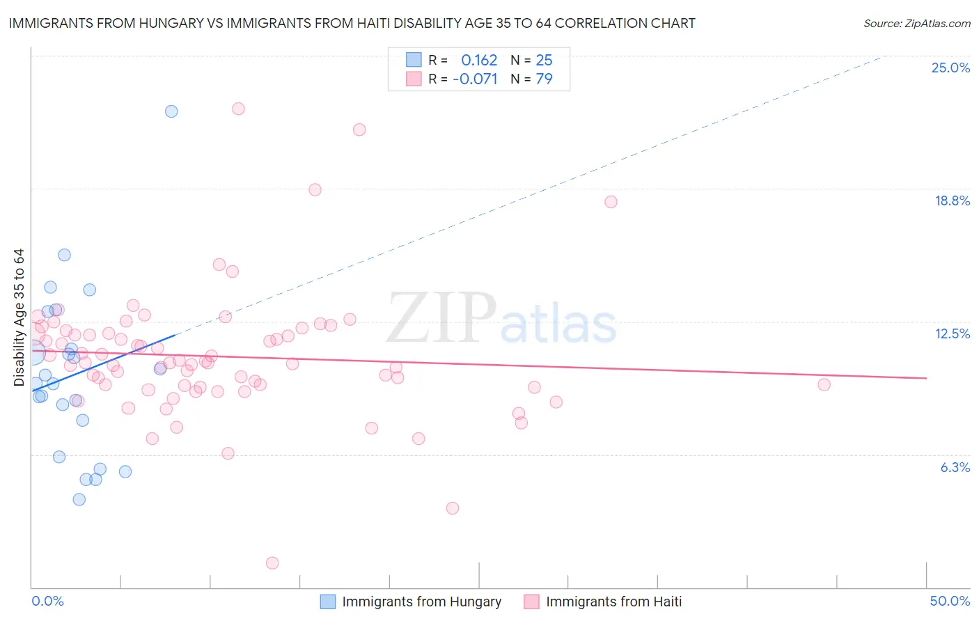 Immigrants from Hungary vs Immigrants from Haiti Disability Age 35 to 64