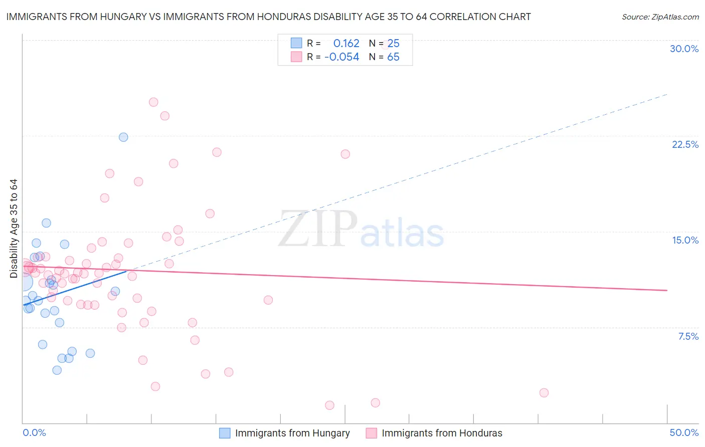 Immigrants from Hungary vs Immigrants from Honduras Disability Age 35 to 64