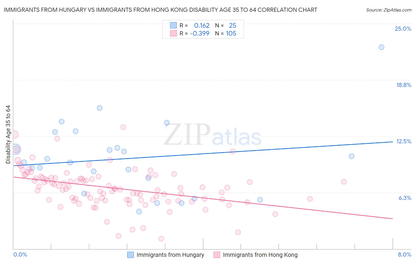 Immigrants from Hungary vs Immigrants from Hong Kong Disability Age 35 to 64
