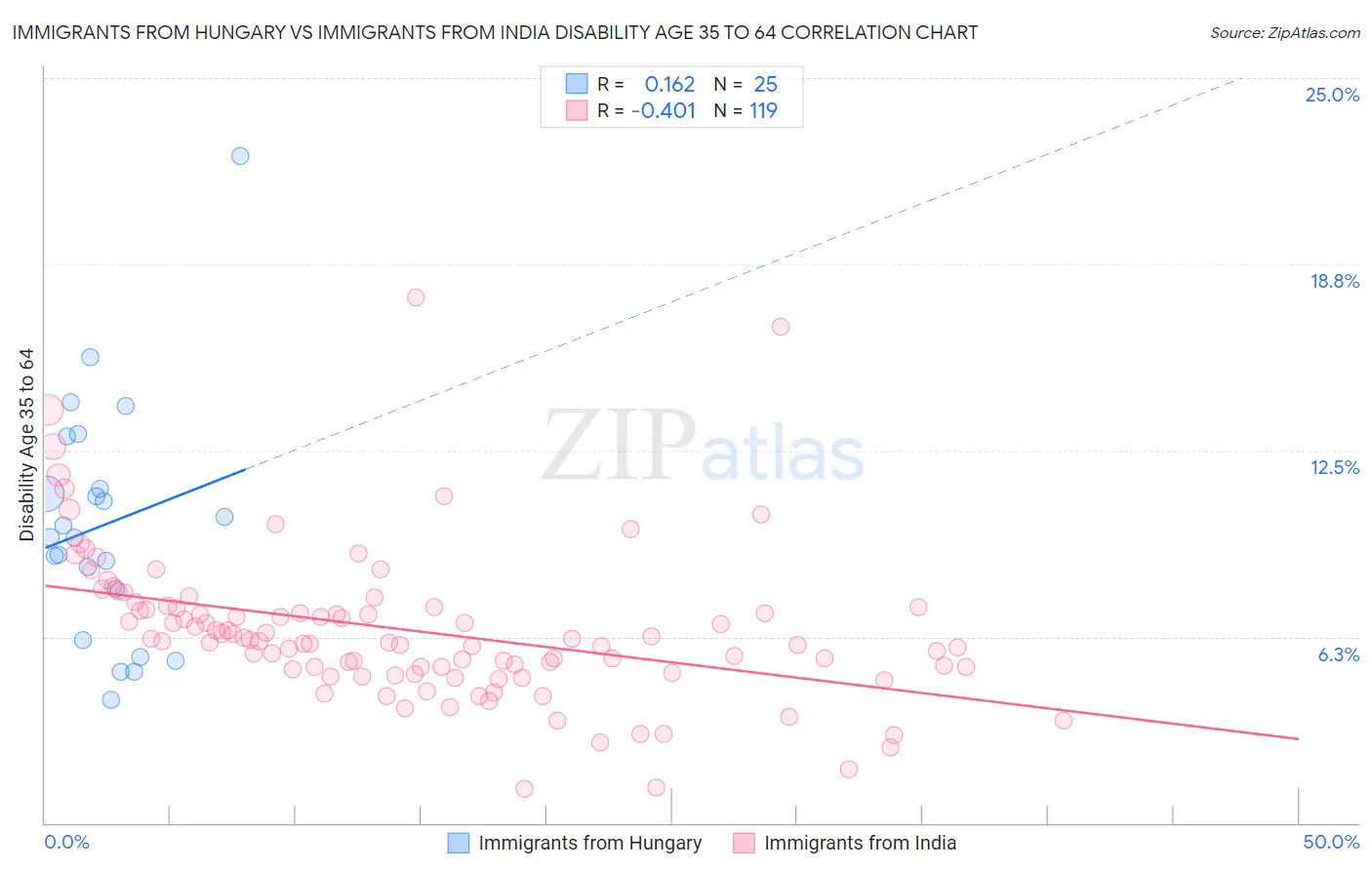 Immigrants from Hungary vs Immigrants from India Disability Age 35 to 64