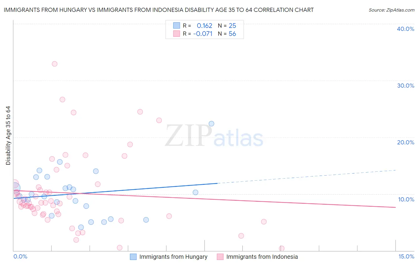 Immigrants from Hungary vs Immigrants from Indonesia Disability Age 35 to 64