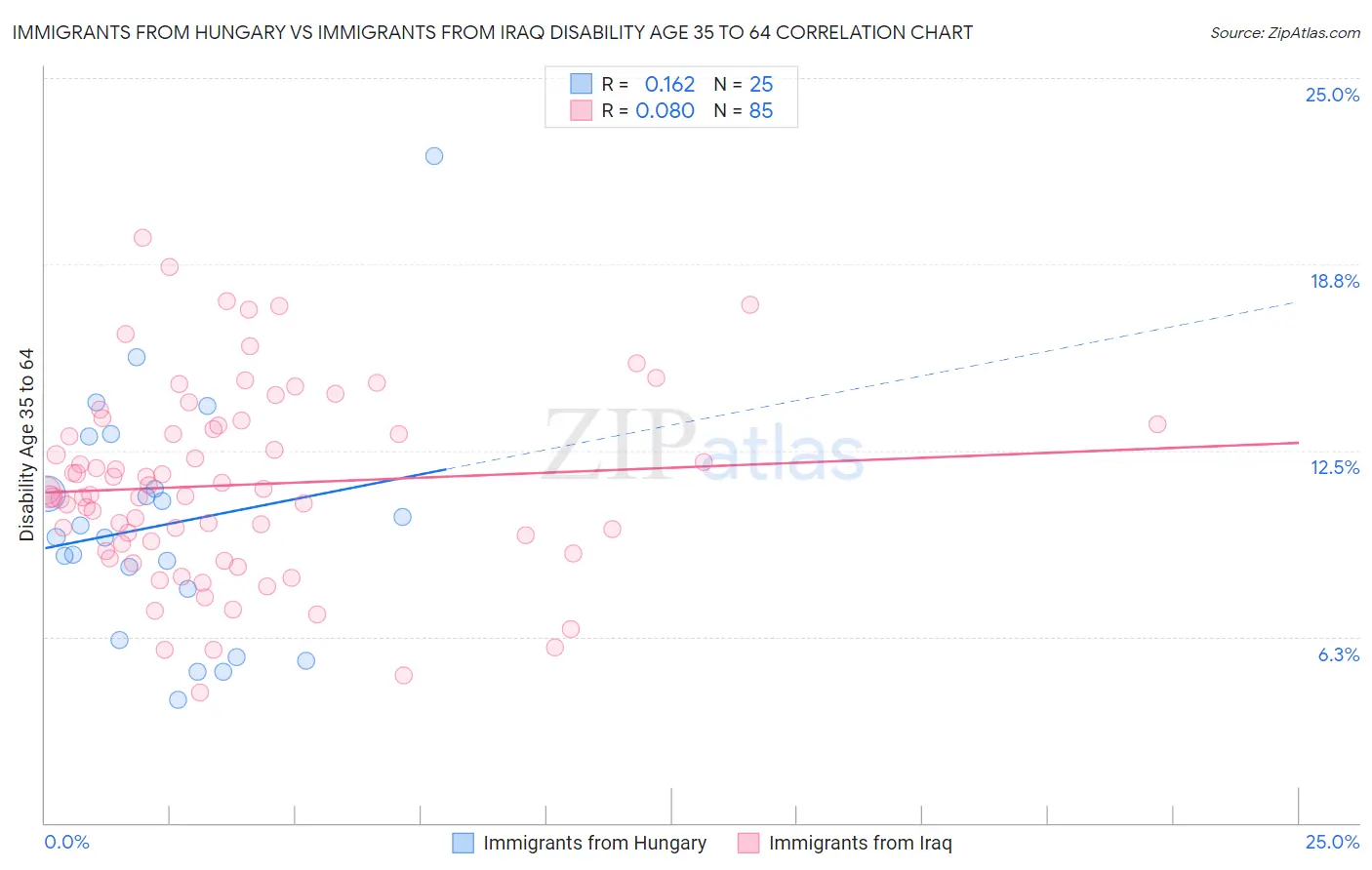 Immigrants from Hungary vs Immigrants from Iraq Disability Age 35 to 64