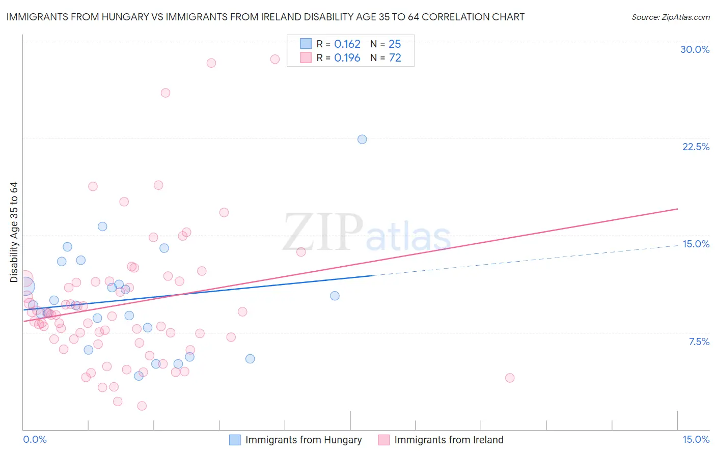 Immigrants from Hungary vs Immigrants from Ireland Disability Age 35 to 64