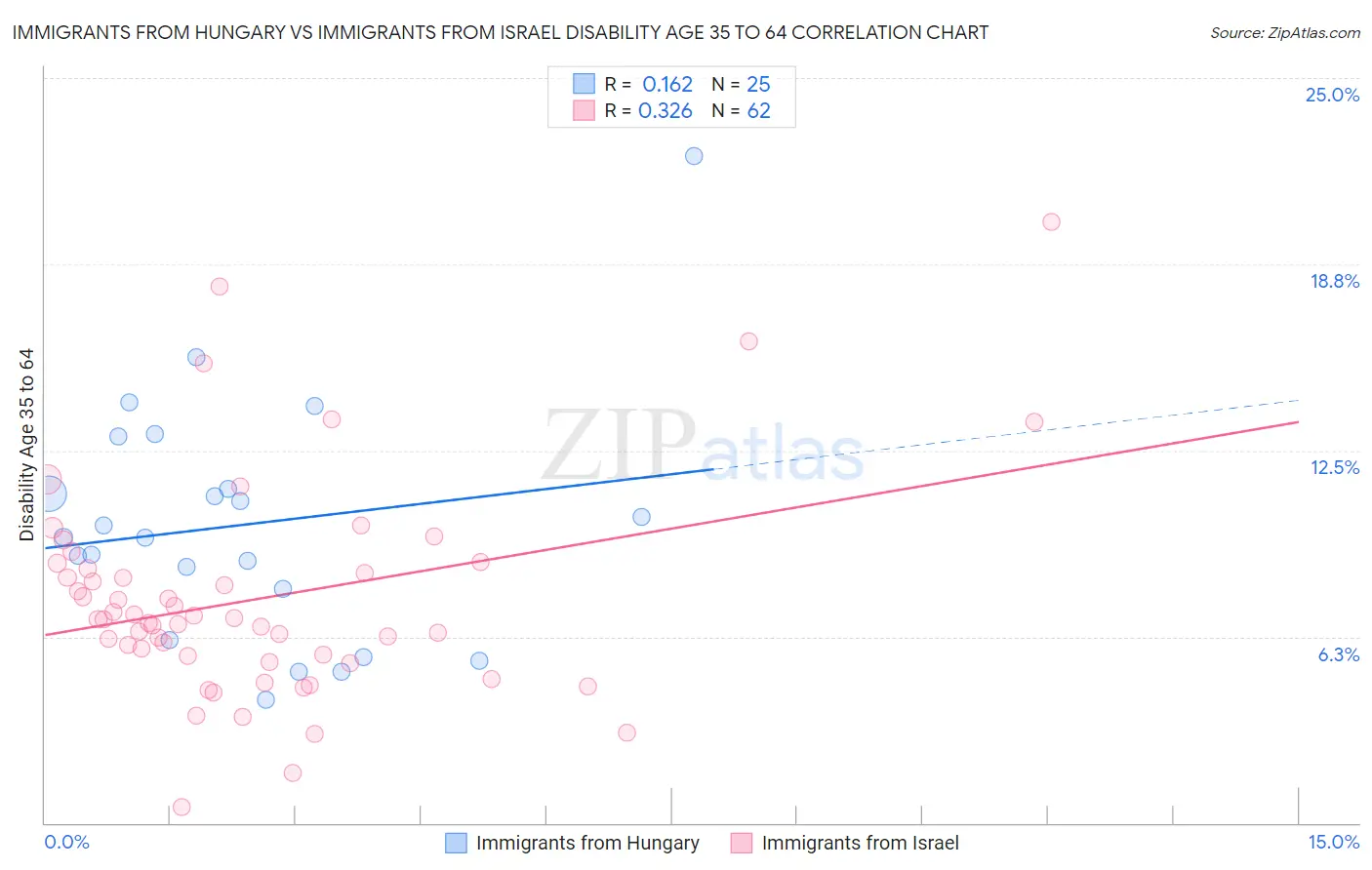 Immigrants from Hungary vs Immigrants from Israel Disability Age 35 to 64