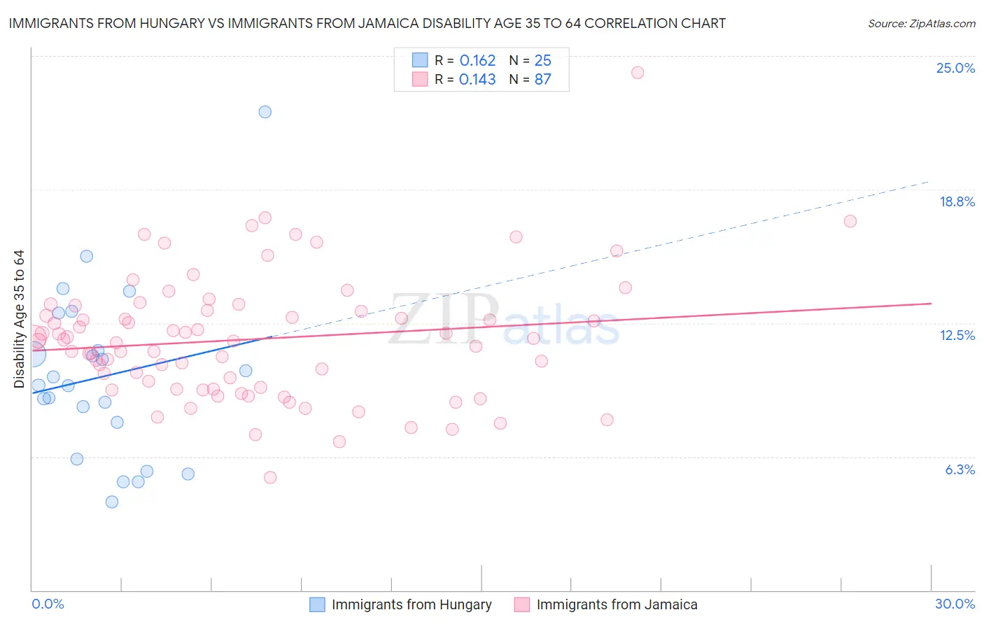 Immigrants from Hungary vs Immigrants from Jamaica Disability Age 35 to 64