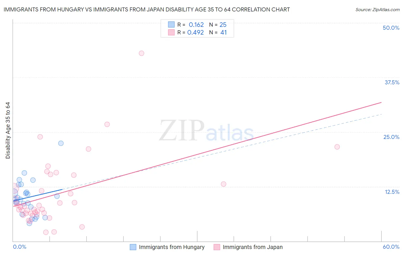 Immigrants from Hungary vs Immigrants from Japan Disability Age 35 to 64