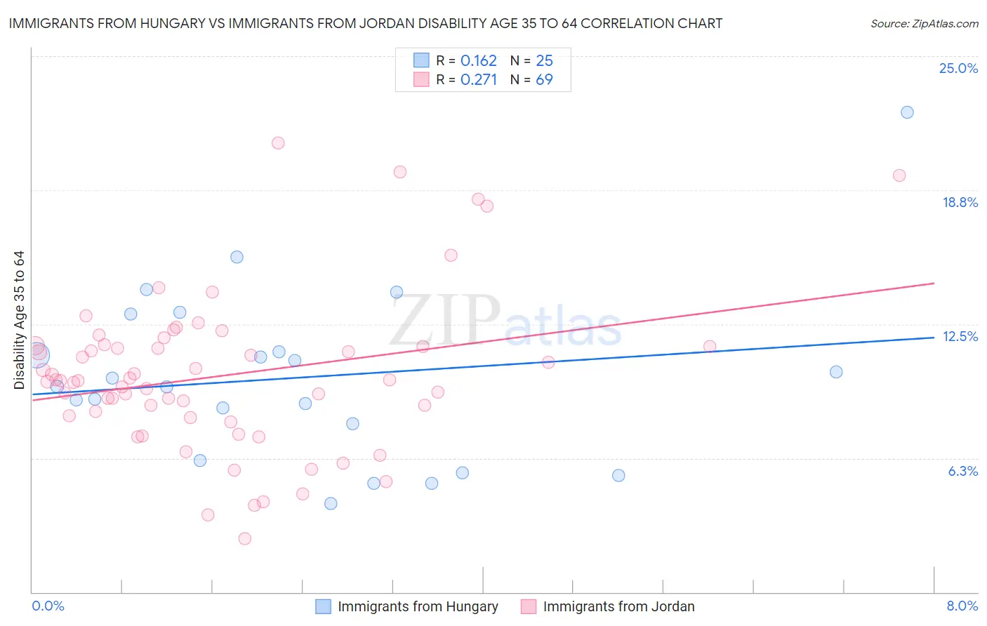 Immigrants from Hungary vs Immigrants from Jordan Disability Age 35 to 64
