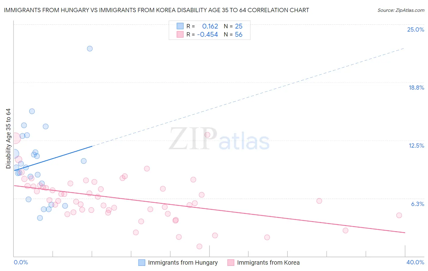 Immigrants from Hungary vs Immigrants from Korea Disability Age 35 to 64